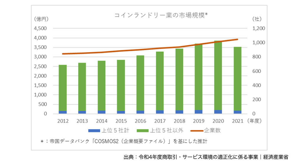 コインランドリー業の市場規模