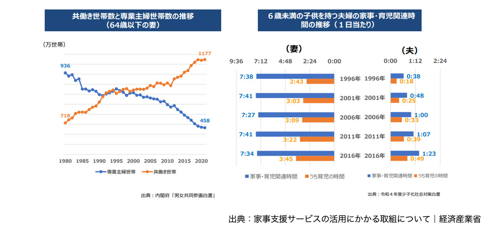 共働き世帯数と専業主婦世帯数の推移、家事・育児関連時間の推移