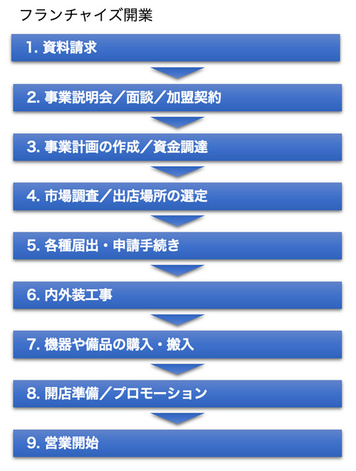開業のステップ