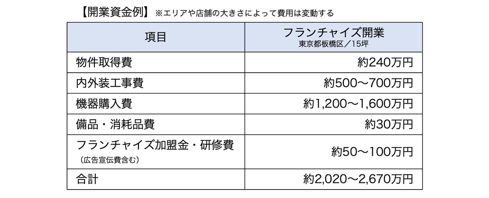開業資金例