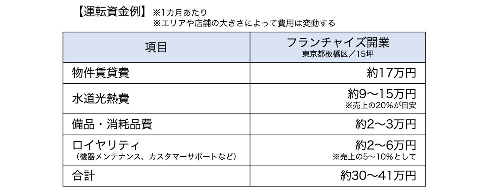 運転資金例