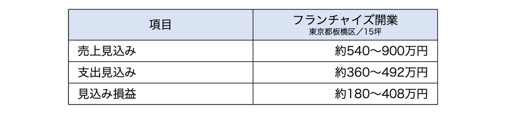 損益イメージ