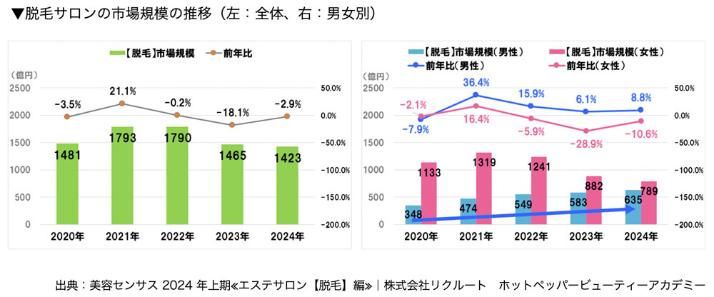 脱毛サロンの市場規模の推移
