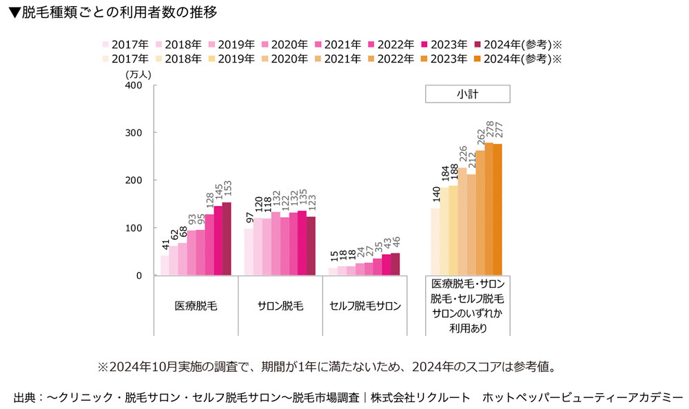 脱毛種類ごとの利用者数の推移