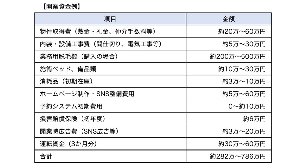 開業資金例