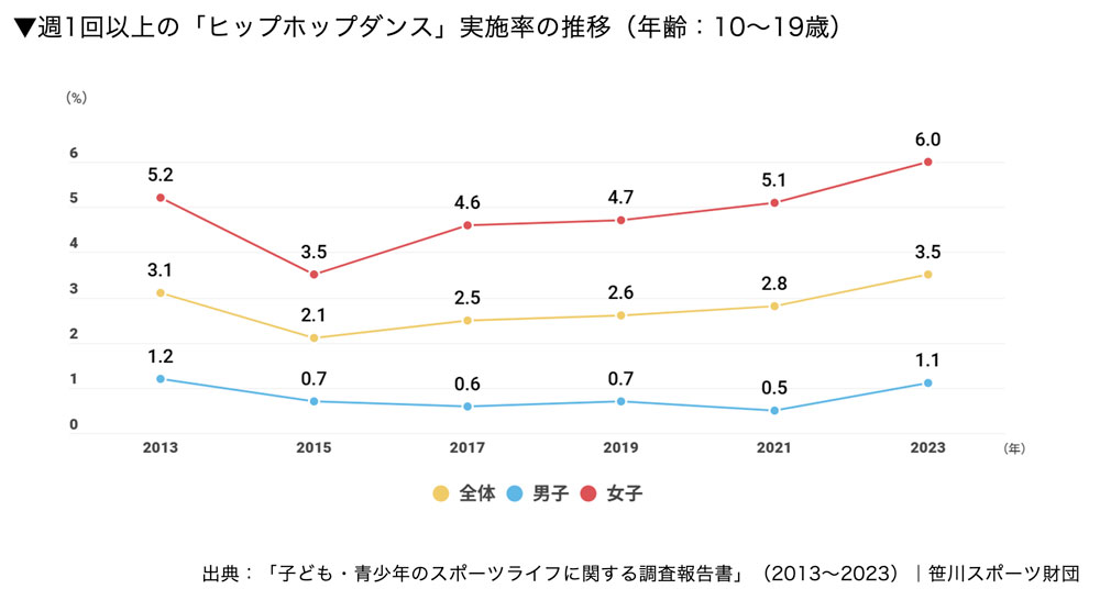 週1回以上の「ヒップホップダンス」実施率の推移(年齢:10〜19歳)
