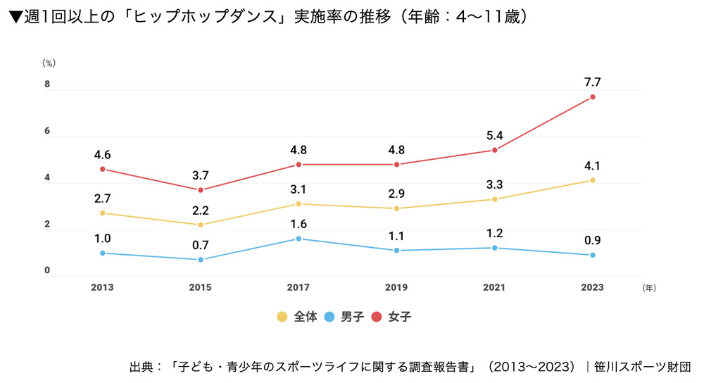 週1回以上の「ヒップホップダンス」実施率の推移(年齢:4〜11歳)