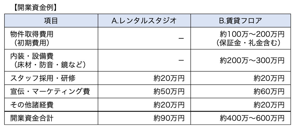 開業資金例