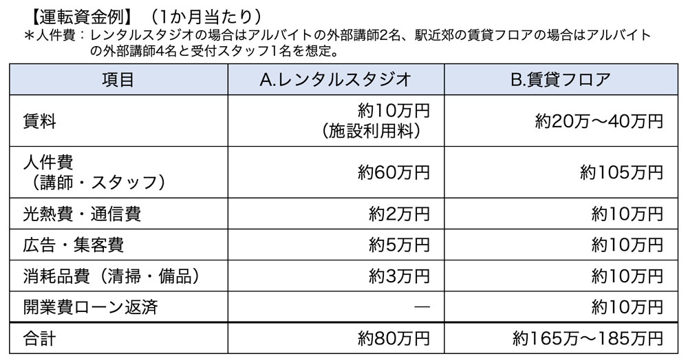 運転資金例