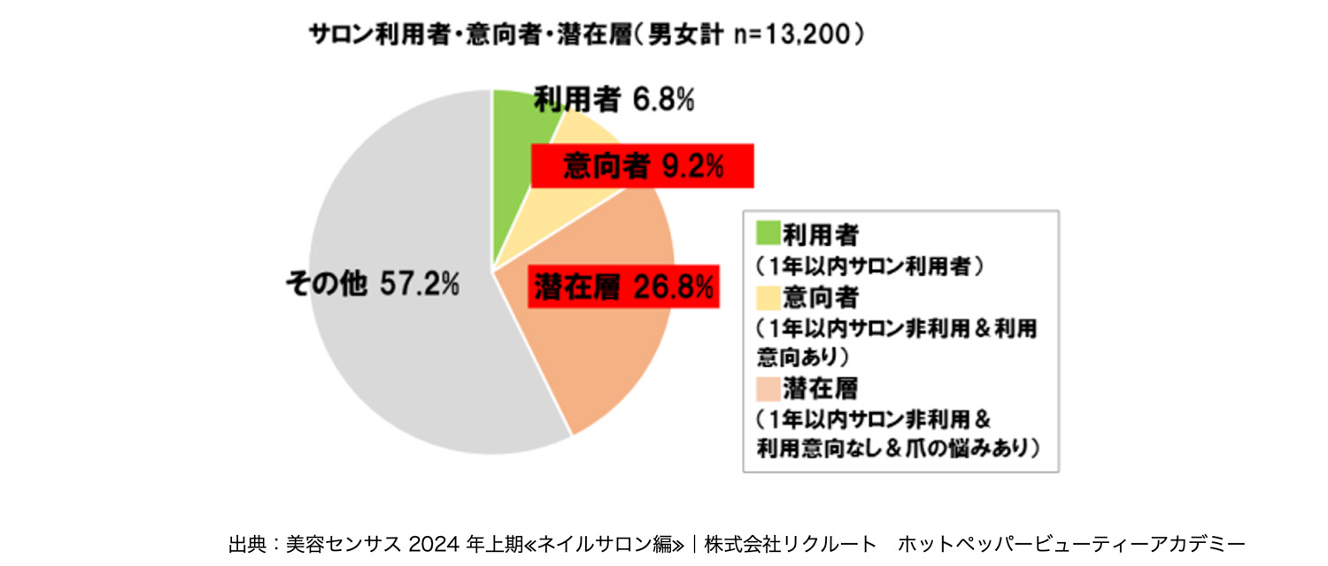 ネイルサロン利用者・意向者・潜在層