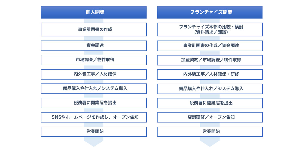 開業のステップ