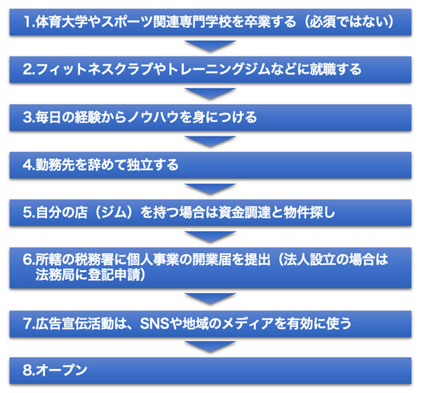 開業の8ステップ