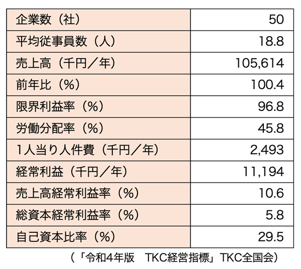 フィットネスクラブ黒字企業のデータ