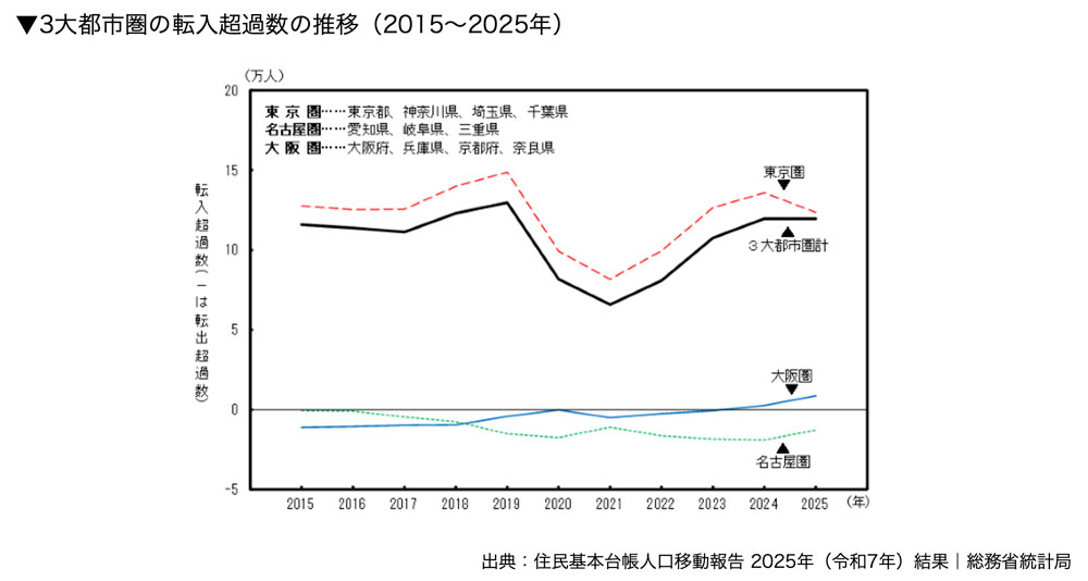 3大都市圏の転入超過数の推移