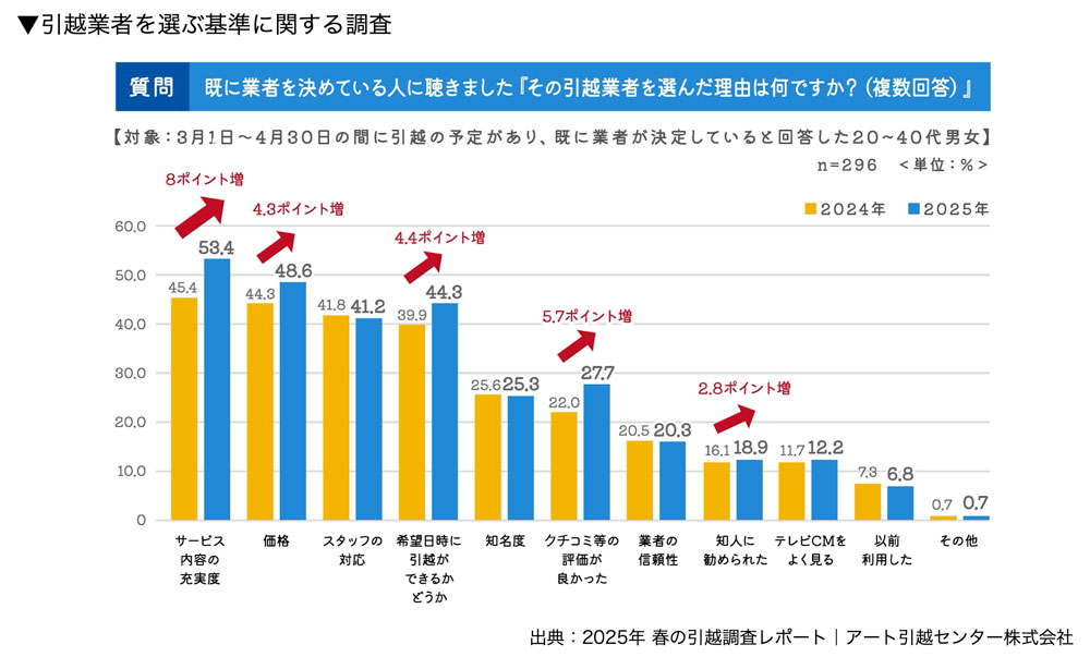 引越業者を選ぶ基準に関する調査