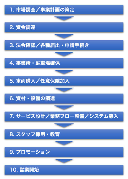 開業のステップ