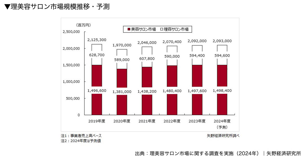 理美容サロン市場規模推移・予測