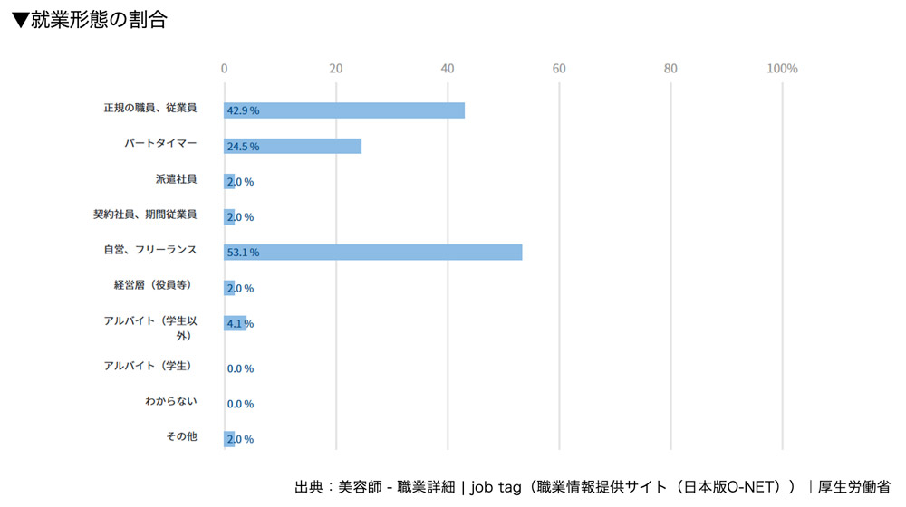 就業形態の割合