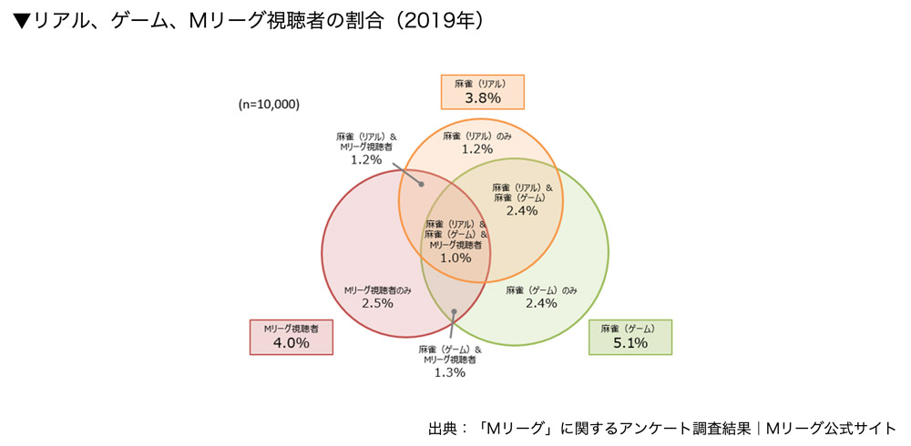 リアル、ゲーム、Mリーグ視聴者の割合