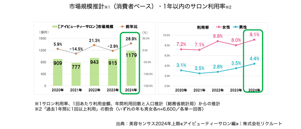 市場規模推計（消費者ベース）・1年以内のサロン利用率