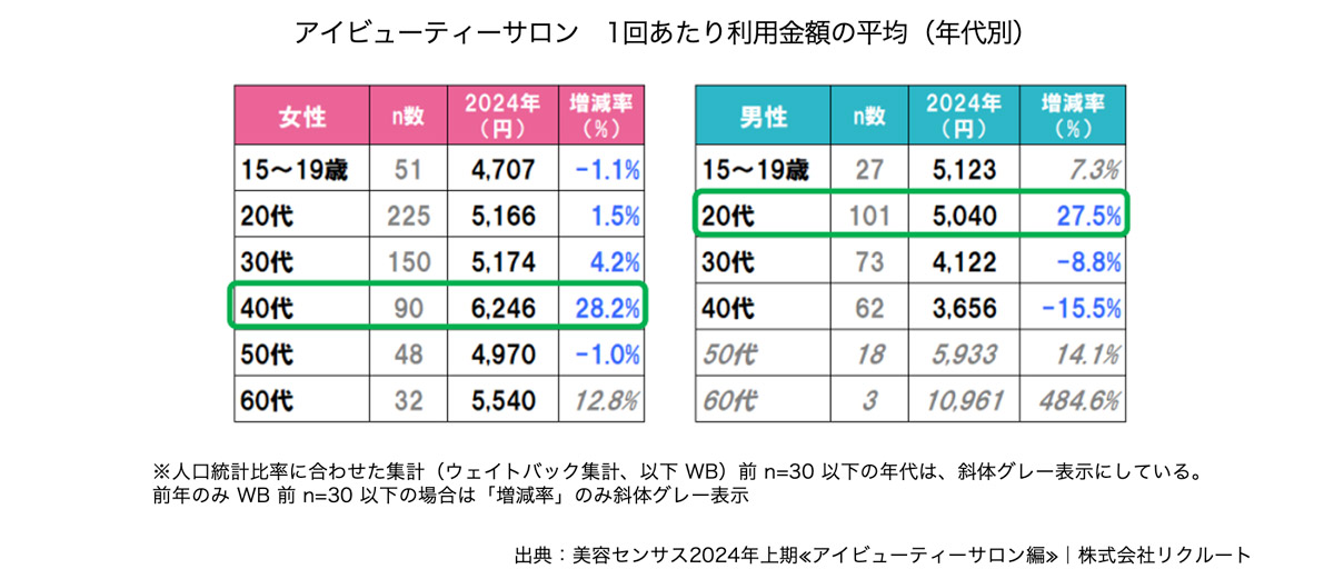 アイビューティーサロン1回あたり利用金額の平均（年代別）