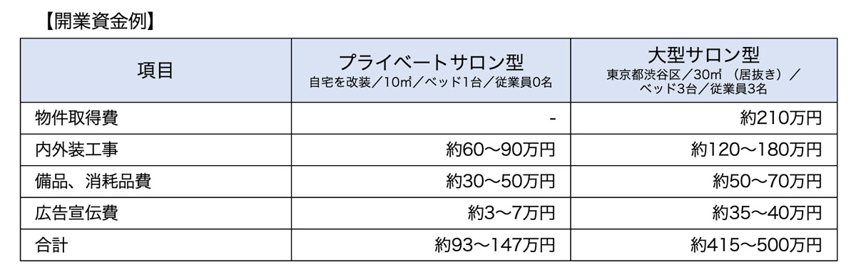 開業資金例