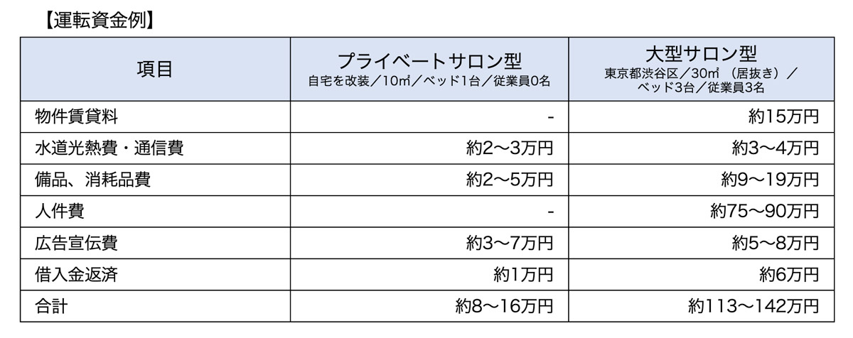 運転資金例