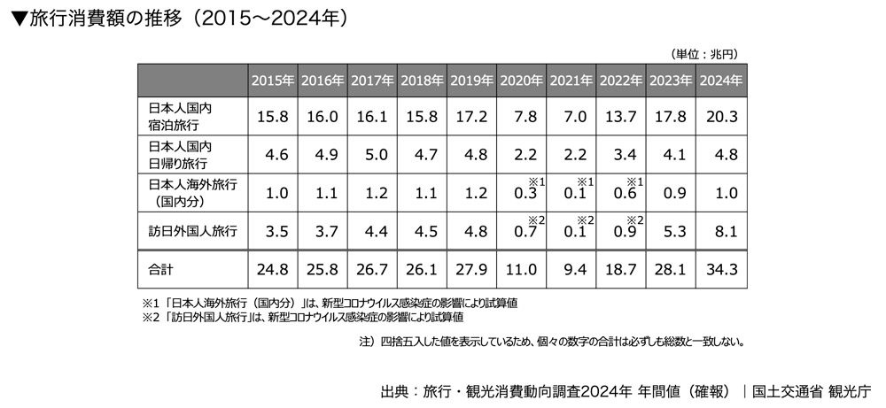 旅行消費額の推移