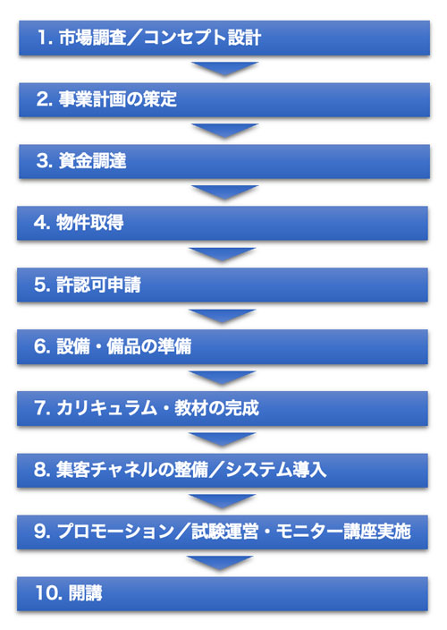 開業のステップ