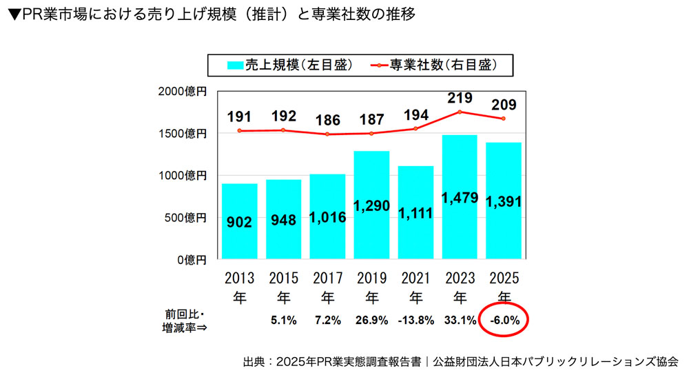 PR業市場における売り上げ規模(推計)と専業社数の推移