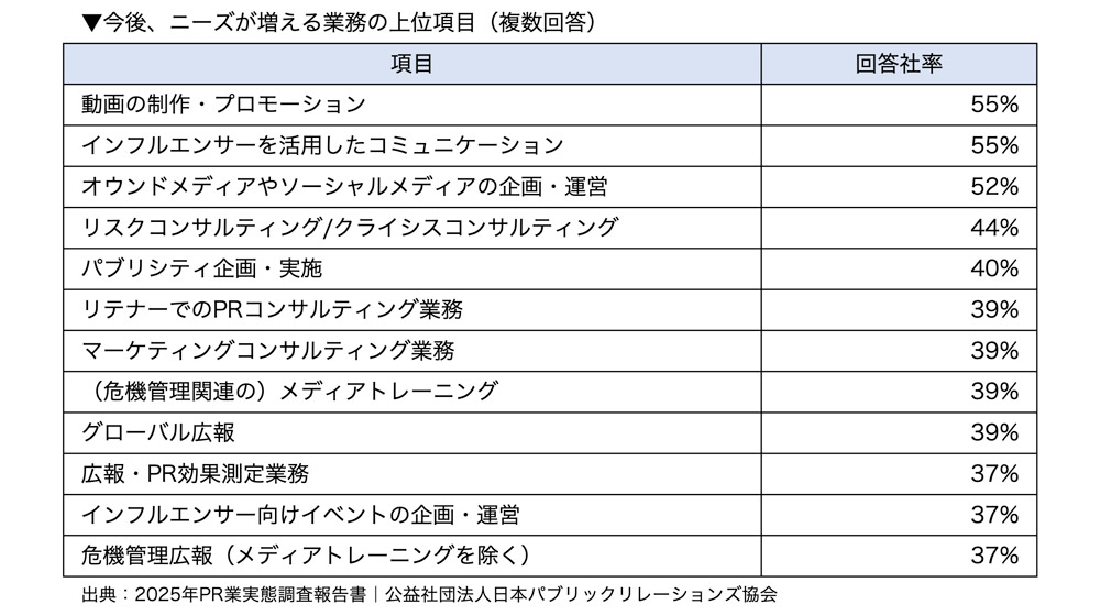 今後ニーズが増える業務の上位項目
