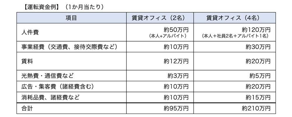 運転資金例