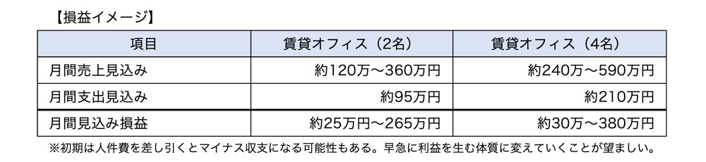 損益イメージ