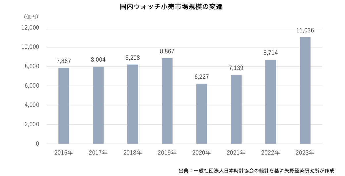 国内ウォッチ小売市場規模の変遷