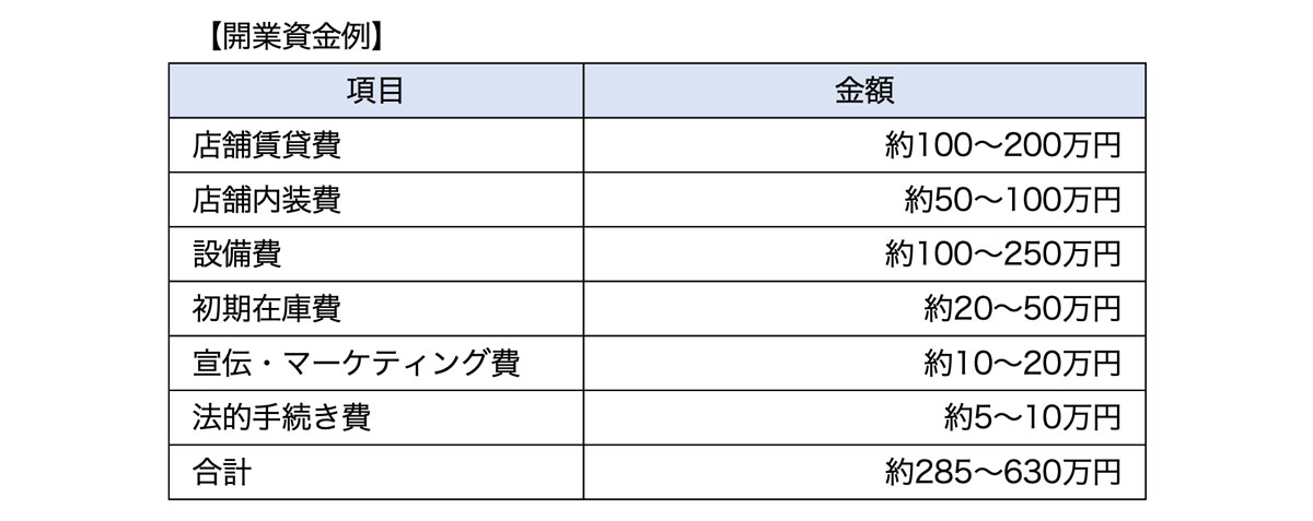 開業資金例