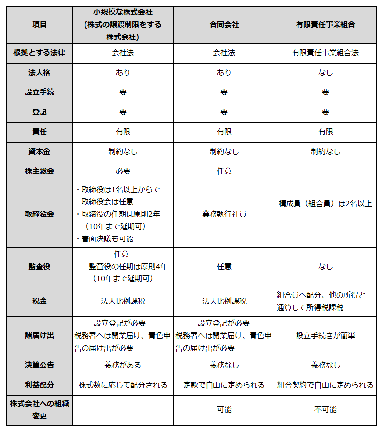 株式会社、LLC、LLPの比較 | 起業マニュアル | J-Net21[中小企業