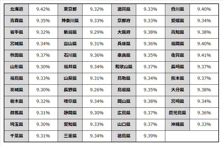 47都道府県の健康保険料率の一覧表