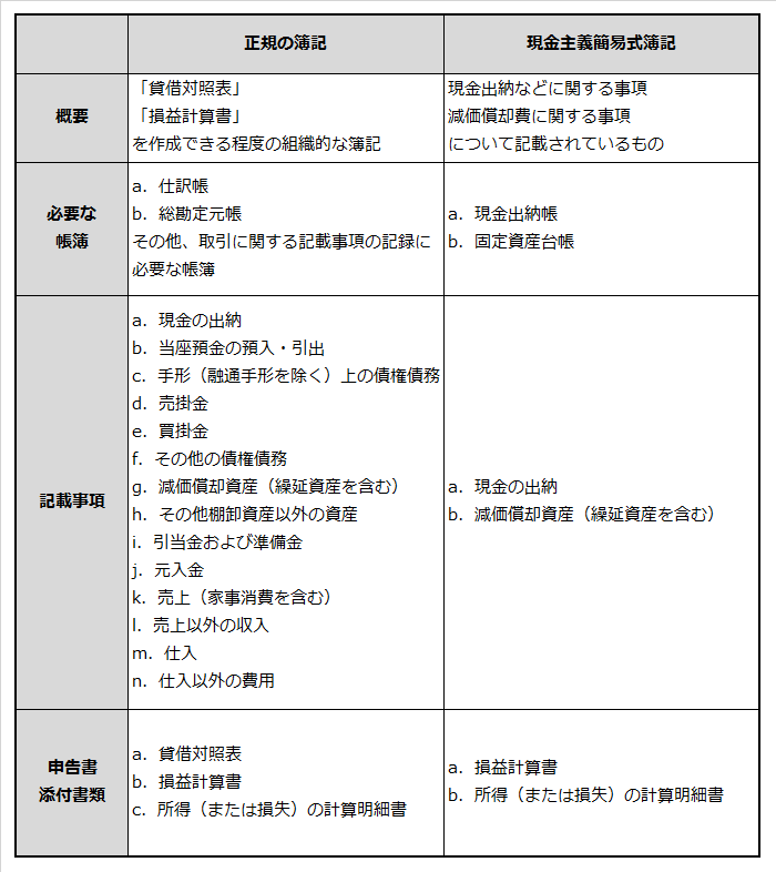 正規の簿記と簡易式簿記についての要点の対比表