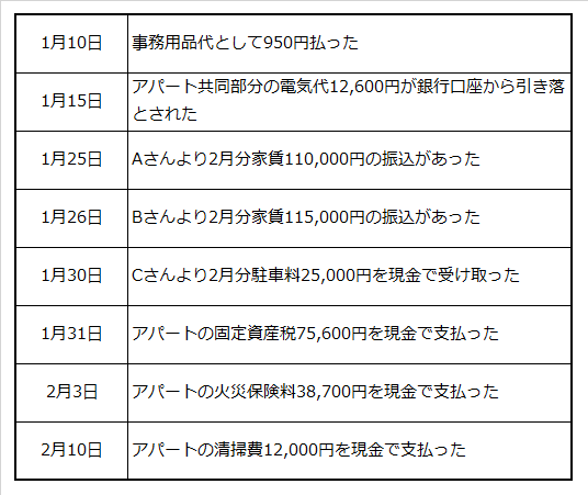 不動産所得者の記帳例題としての取引例