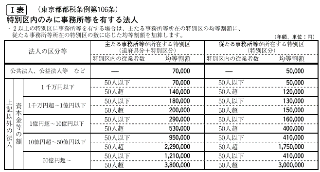 東京都の法人住民税の均等割り税額 Ⅰ表