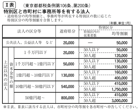 東京都の法人住民税の均等割り税額 Ⅱ表