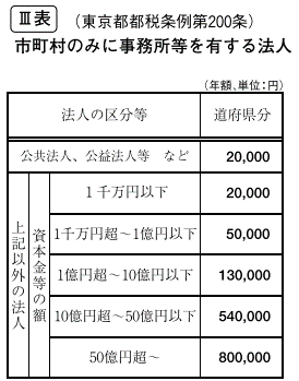 東京都の法人住民税の均等割り税額 Ⅲ表