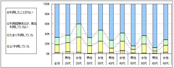 図1 現在の利用状況