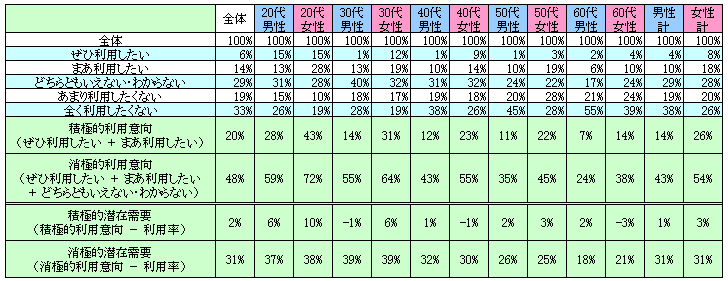 表2 今後の利用意向