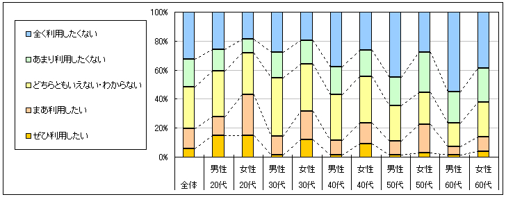図4 今後の利用意向