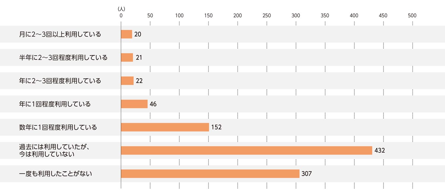 〈図a〉時計・宝飾店の利用状況（n＝1,000）