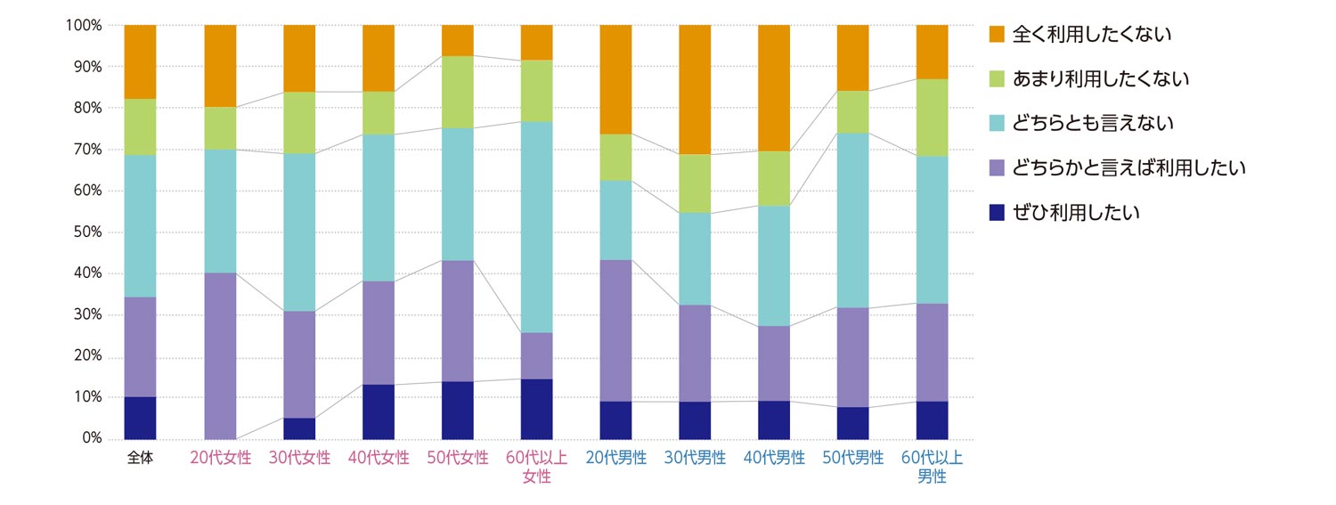 〈図j〉性別・年齢別の今後の利用意向（n＝1,000）