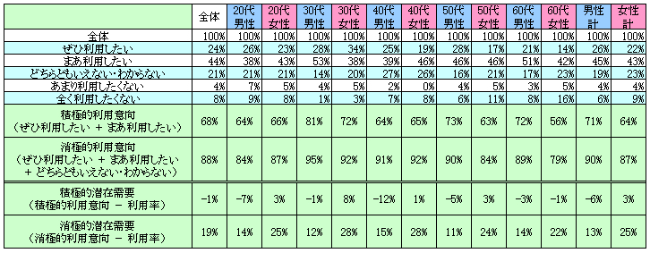 表2　今後の利用意向