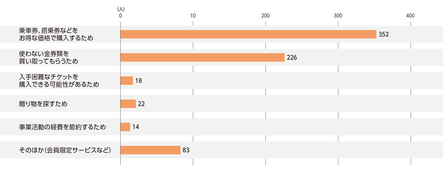 〈図c〉金券ショップを利用する理由（現ユーザーおよび利用経験者）（n=715）