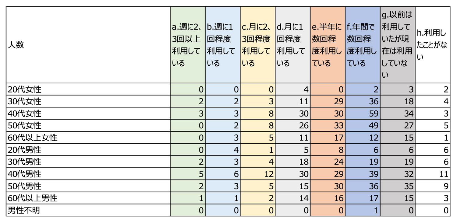 <表b>性別・年齢別に見た和食レストランの利用数の内訳（n＝1,000）